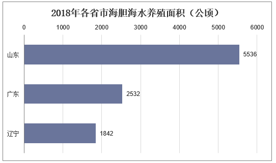 2018年各省市海胆海水养殖面积（公顷）