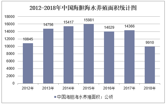 2012-2018年中国海胆海水养殖面积统计图