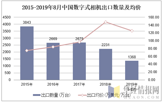2015-2019年8月中国数字式相机出口数量及均价