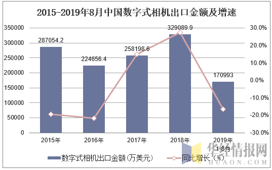 2015-2019年8月中国数字式相机出口金额及增速