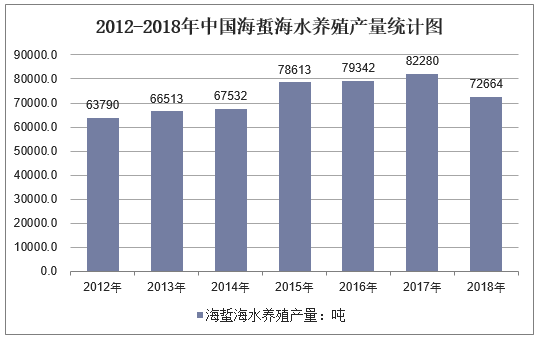 2012-2018年中国海蜇海水养殖产量统计图