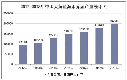 2012-2018年中国大黄鱼海水养殖产量统计图