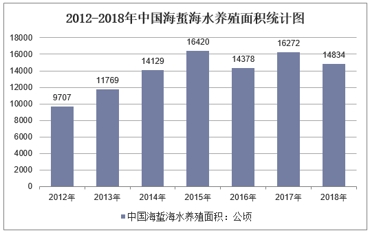 2012-2018年中国海蜇海水养殖面积统计图