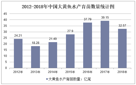 2012-2018年中国大黄鱼水产育苗数量统计图