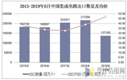 2015-2019年8月中国集成电路出口数量及均价