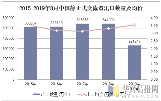 2015-2019年8月中国静止式变流器出口数量及均价