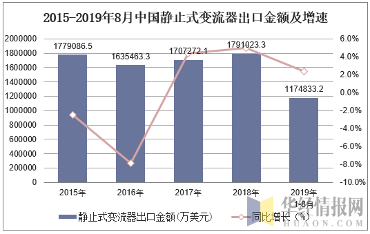 2015-2019年8月中国静止式变流器出口金额及增速