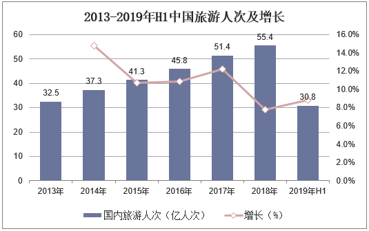 2013-2019年H1中国旅游人次及增长