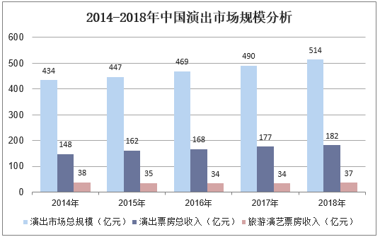 2014-2018年中国演出市场规模分析