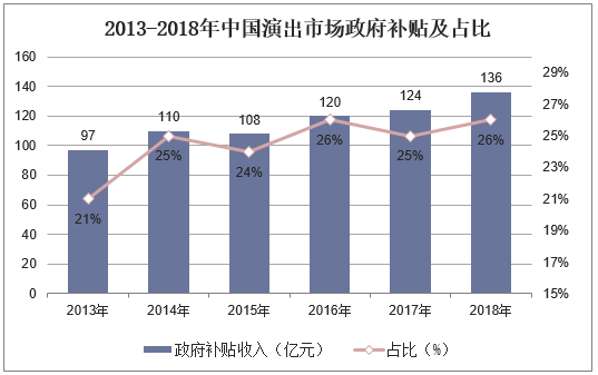 2013-2018年中国演出市场政府补贴及占比