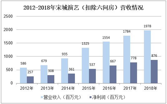 2012-2018年宋城演艺（扣除六间房）营收情况