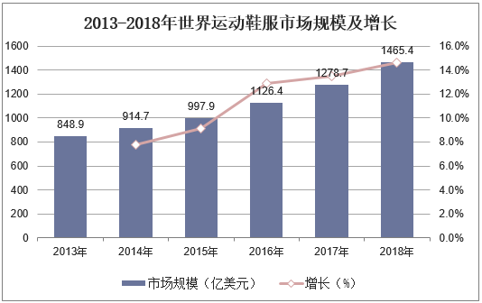 2013-2018年世界运动鞋服市场规模及增长