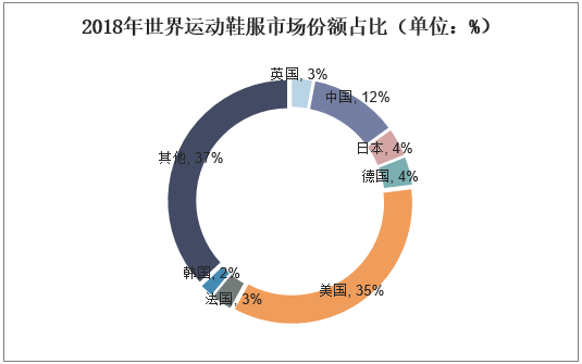 2018年世界运动鞋服市场份额占比（单位：%）