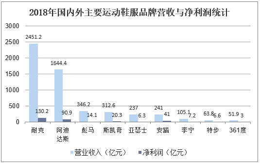 2018年国内外主要运动鞋服品牌营收与净利润统计