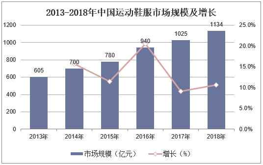 2013-2018年中国运动鞋服市场规模及增长