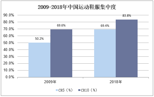 2009-2018年中国运动鞋服集中度