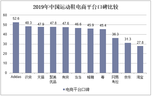 2019年中国运动鞋电商平台口碑比较