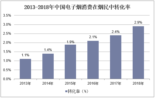 2013-2018年中国电子烟消费在烟民中转化率