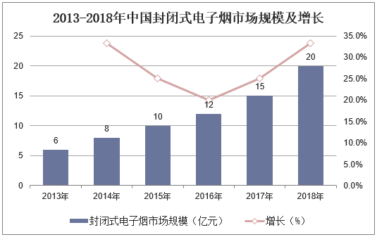 2013-2018年中国封闭式电子烟市场规模及增长