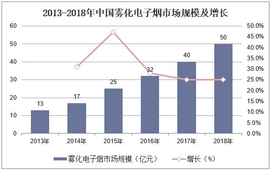 2013-2018年中国雾化电子烟市场规模及增长