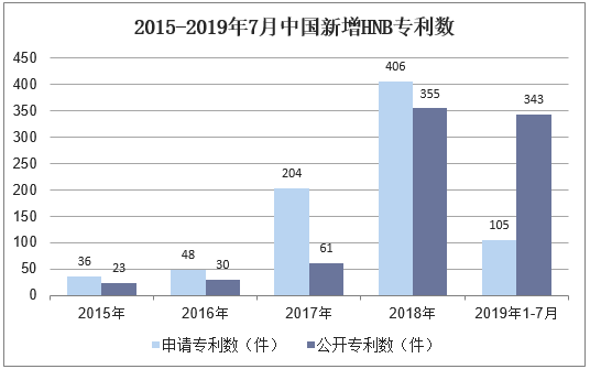 2015-2019年7月中国新增HNB专利数