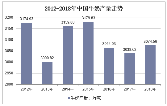 2012-2018年中国牛奶产量走势