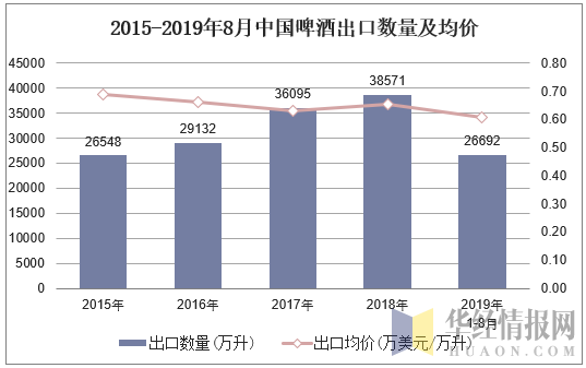 2015-2019年8月中国啤酒出口数量及均价
