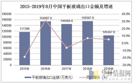 2015-2019年8月中国平板玻璃出口金额及增速