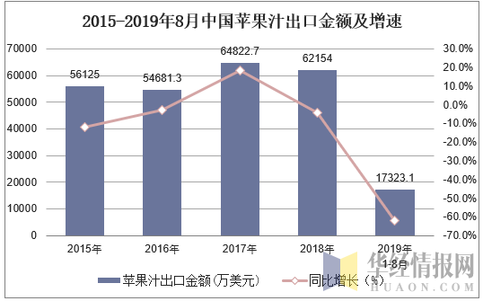 2015-2019年8月中国苹果汁出口金额及增速