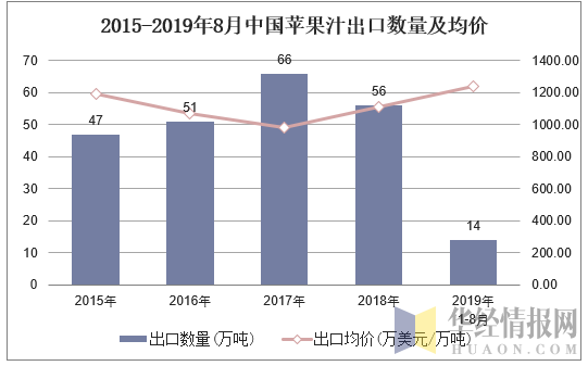2015-2019年8月中国苹果汁出口数量及均价