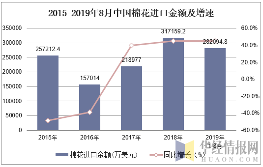 2015-2019年8月中国棉花进口金额及增速