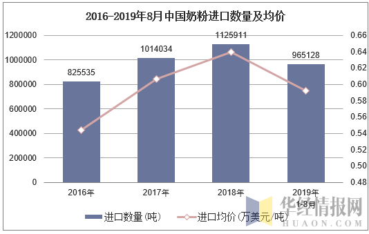 2016-2019年8月中国奶粉进口数量及均价