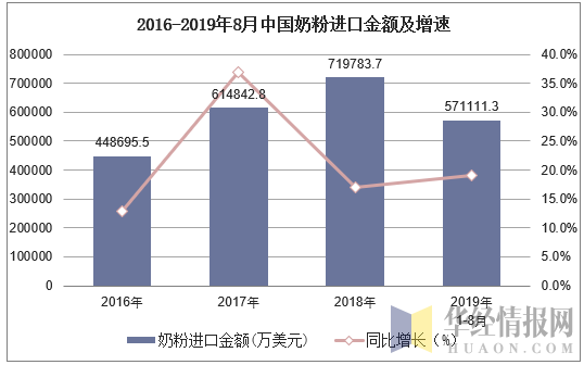 2016-2019年8月中国奶粉进口金额及增速