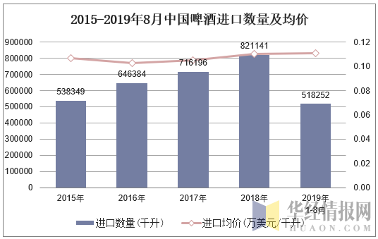 2015-2019年8月中国啤酒进口数量及均价