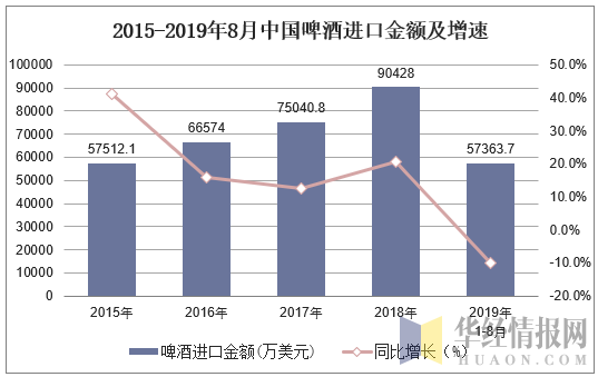 2015-2019年8月中国啤酒进口金额及增速