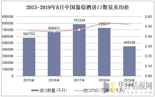 2015-2019年8月中国葡萄酒进口数量及均价