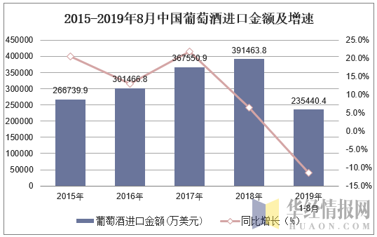 2015-2019年8月中国葡萄酒进口金额及增速
