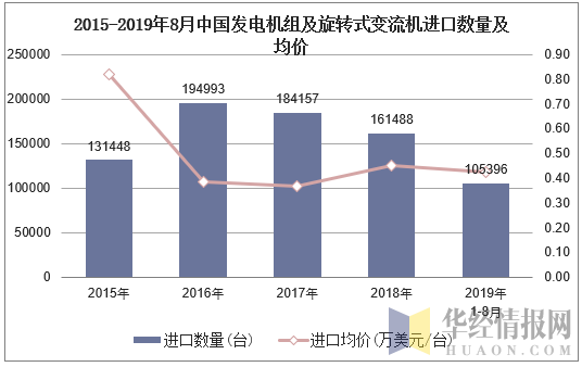 2015-2019年8月中国发电机组及旋转式变流机进口数量及均价