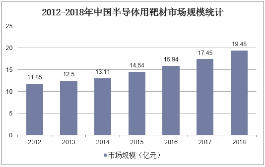 2012-2018年中国半导体用靶材市场规模统计