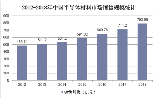 2012-2018年中国半导体材料市场销售规模统计