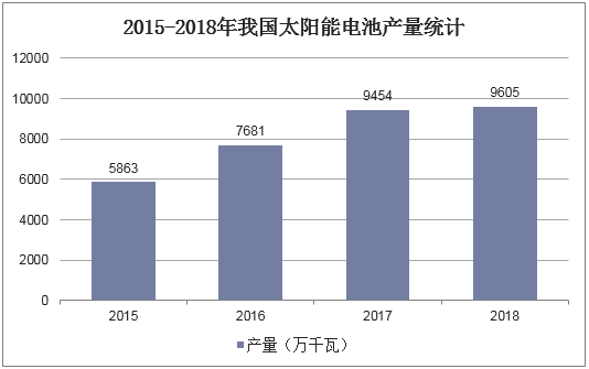 2015-2018年我国太阳能电池产量统计