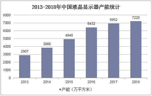 2013-2018年中国液晶显示器产能统计