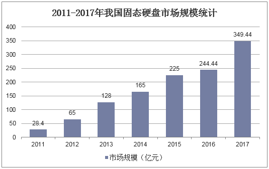 2011-2017年我国固态硬盘市场规模统计
