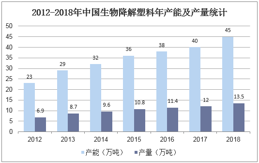 2012-2018年中国生物降解塑料年产能及产量统计