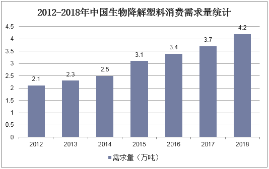 2012-2018年中国生物降解塑料消费需求量统计