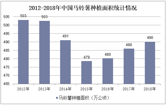 2012-2018年中国马铃薯种植面积统计情况
