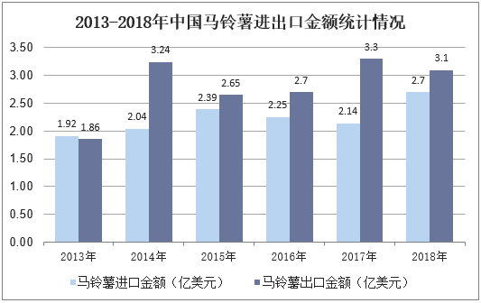 2013-2018年中国马铃薯进出口金额统计情况