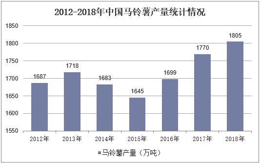 2012-2018年中国马铃薯产量统计情况