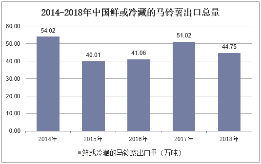 2014-2018年中国鲜或冷藏的马铃薯出口总量