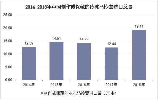 2014-2018年中国制作或保藏的冷冻马铃薯进口总量
